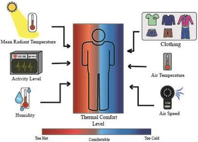 Artificial Intelligence for Efficient Thermal Comfort Systems: Requirements, Current Applications and Future Directions